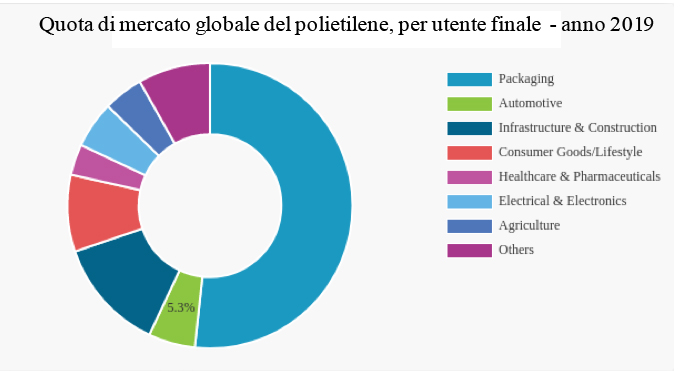 Quota di mercato globale del polietilene, per utente finale - anno 2019