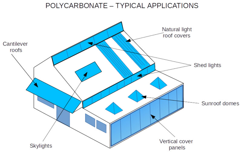Polycarbonate applications - Building & Construction