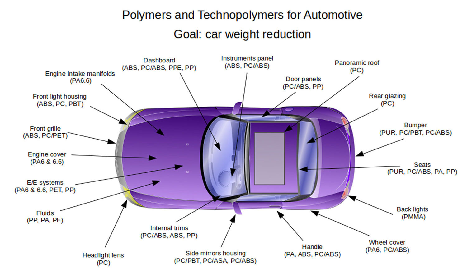 Polycarbonate applications in various parts of the cars